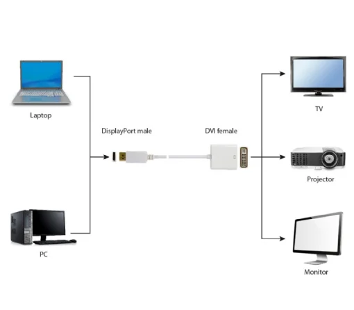 Адаптер Cablexpert (A-DPM-DVIF-002-W) DisplayPort-DVI